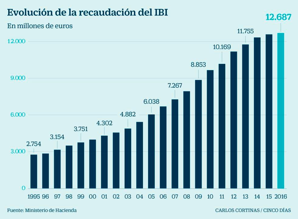 Cómo se calcula el IBI: Impuesto sobre Bienes Inmuebles