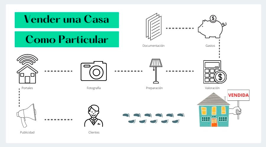 Infografía con los pasos a seguir para vender una casa de particular a particular